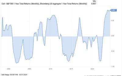 The Evolving Relationship Between Stocks and Bonds