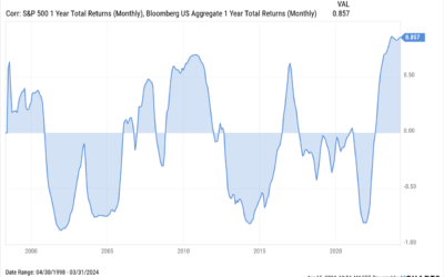 The Evolving Relationship Between Stocks and Bonds