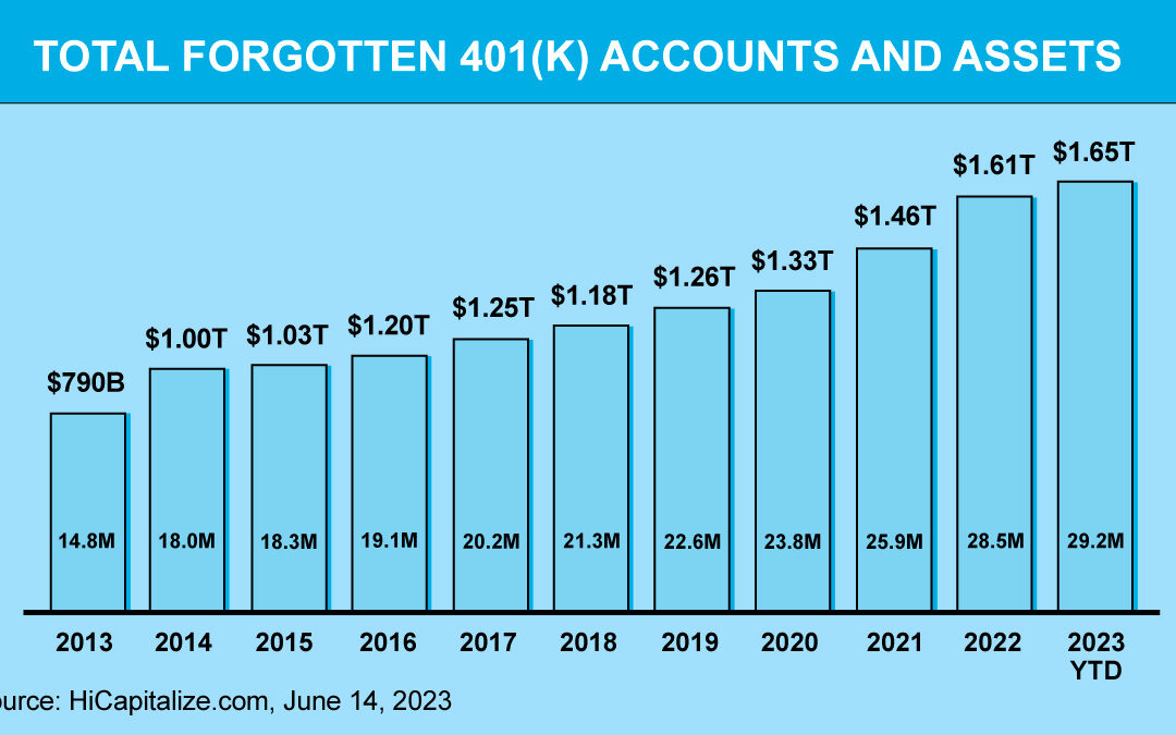 Don’t Leave Money Behind: Finding Your Missing 401(k)s