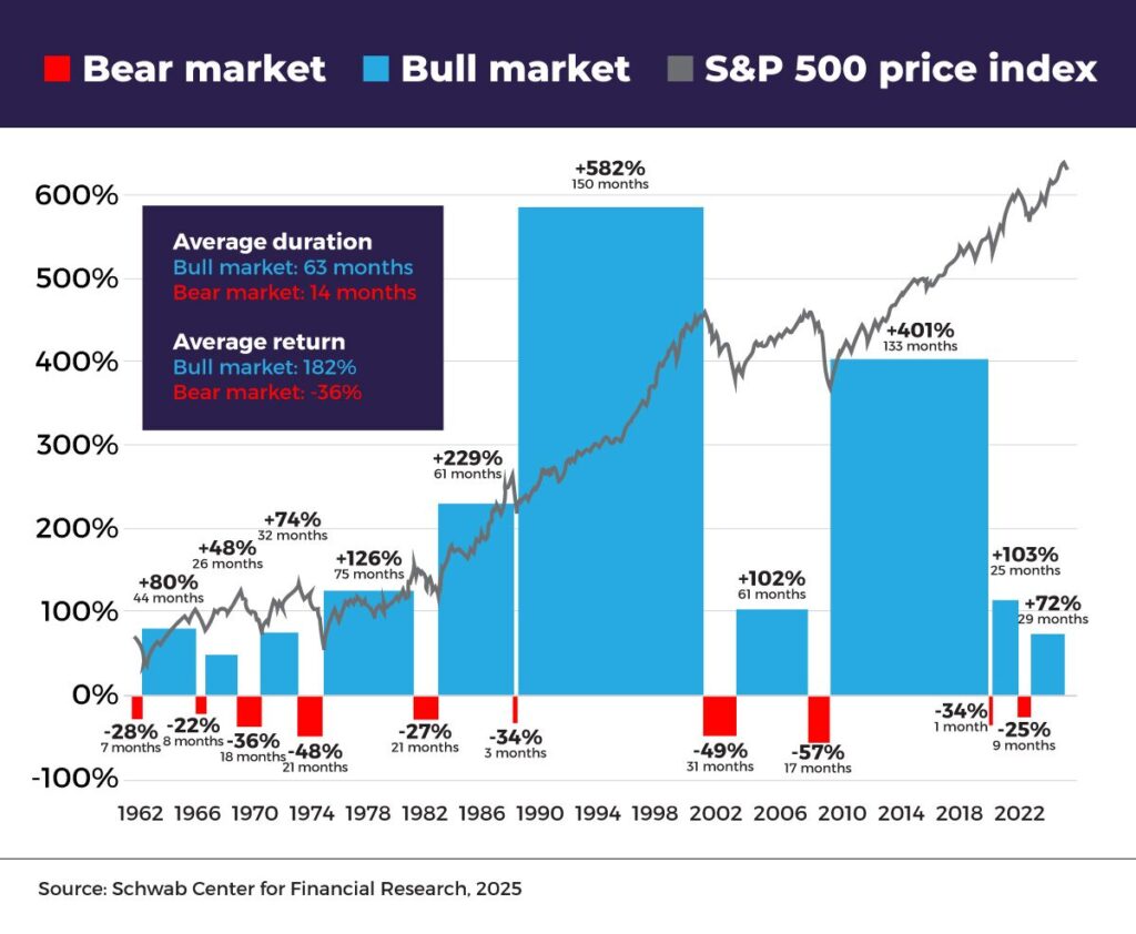 Average duration and returns of bear and bull markets over time